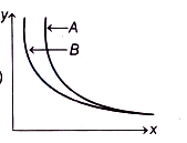 Option C
