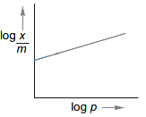 Option C