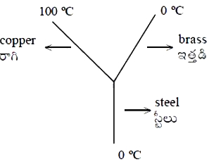 Question diagram