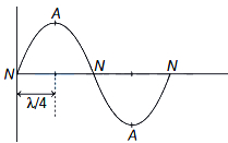 Solution diagram