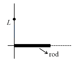 Question diagram