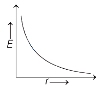 Option B