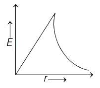 Option C