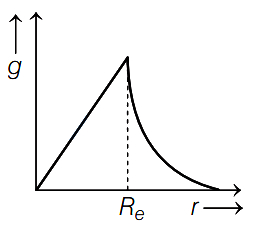 Option B