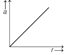 Option B