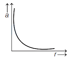 Option C