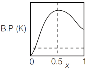 Option B