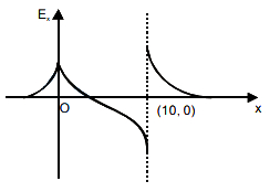 Option B