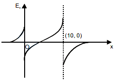Option C