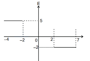 Option B