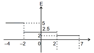Option C