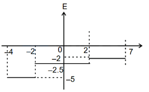 Option D