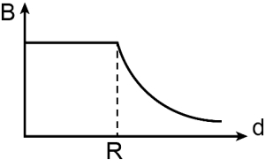 Option B