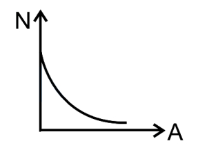 Option B