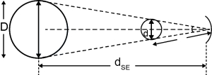 Solution diagram