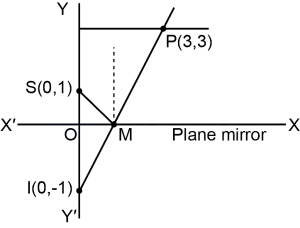 Solution diagram