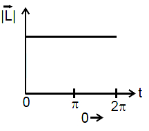 Option A