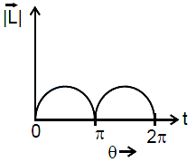 Option B