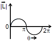 Option C