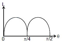 Option B