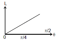 Option C