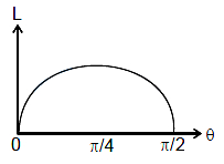 Option D