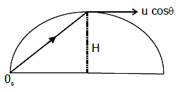 Solution diagram