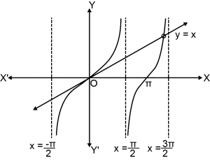 Solution diagram