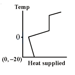 Option B