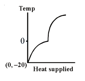 Option C
