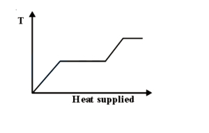 Solution diagram