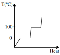 Option B