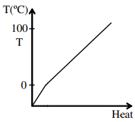 Option C