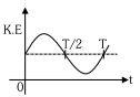 Option B
