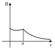 Option B