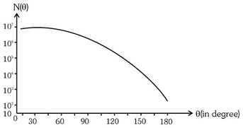 Option B