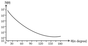 Option C