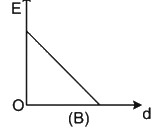 Option B