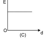 Option C
