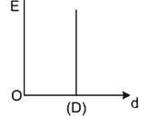 Option D
