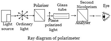 Solution diagram