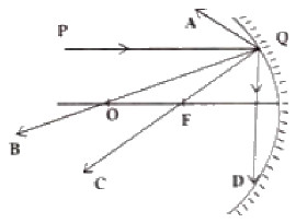 Question diagram