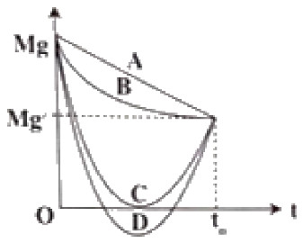 Question diagram