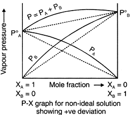 Solution diagram