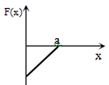 Option B
