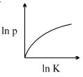 Option C