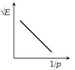 Option B