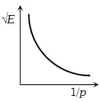 Option C