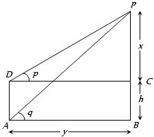 Solution diagram