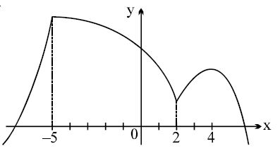 Option B